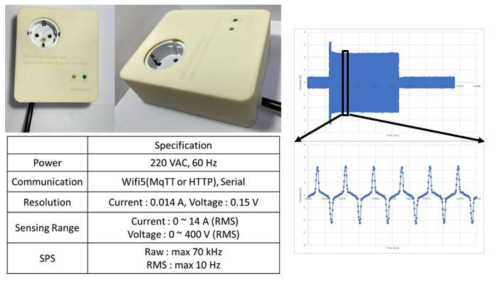 변경된 전력 소모량 측정 장비 모습(왼쪽 위), 스펙(왼쪽 아래), 측정 데이터(오른쪽)