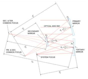 LAF-TMS optical layout