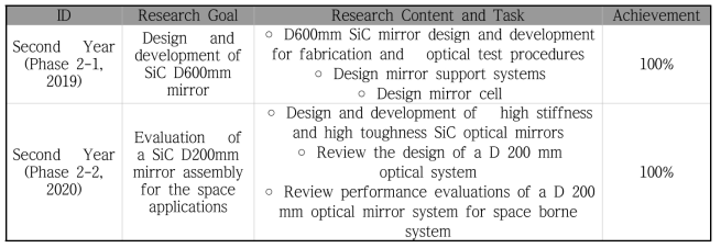Phase 2: Development of High Precision Silicon Carbide Mirror (NOAO)