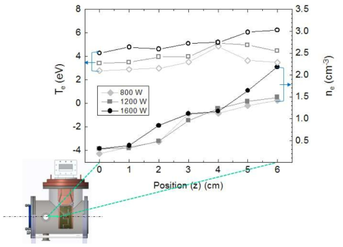 MeLA의 측정/평가된 플라즈마 밀도와 온도: 조건(압력, 전력, 위치)에 따른 플라즈마 특성변화