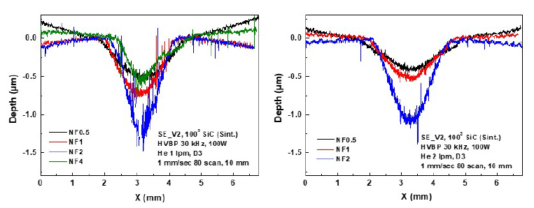 He 1 lpm (좌), He 2 lpm (우) 인 경우의 NF3 공급량 변화에 따른 Scan 식각 프로파일