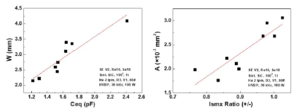 Ceq Vs W (좌), Ismx Ratio (+/-) Vs A (우) 관계 그래프