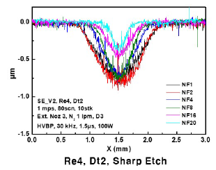 SE_V2 (Re4) 의 NF3 공급량 변화에 따른 SiC 식각프로파일 변화