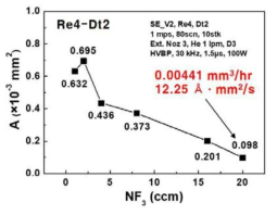 SE_V2 (Re4) 의 NF3 공급량 변화에 따른 SiC 식각 프로파일의 면적변화 [그래프 내의 붉은색 글씨는 VRR (Volume Removal Rate)]