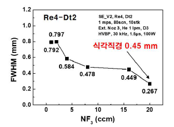 SE_V2 (Re4), NF3 공급량 20 ccm 플라즈마를 이용한 SiC 식각 프로파일의 FWHM 변화 (그래프내의 붉은색 글씨는 W)