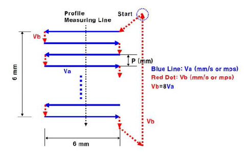 6 by 6 Raster Scan Etch 경로 및 결과 시편의 식각 프로파일 측정선 (검은색 점선)