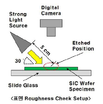 SiC Wafer 의 표면거칠기 (Haze) 간이 측정법