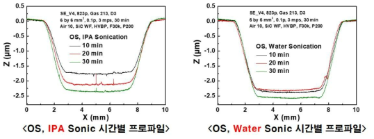 OS 면의 IPA 초음파세정 (좌), D.I. Water 초음파세정 (우) 시간변화에 따른 식각 프로파일