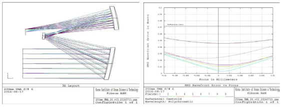광학계 설계 layout(좌) 및 RMS Wavefront Error(우)