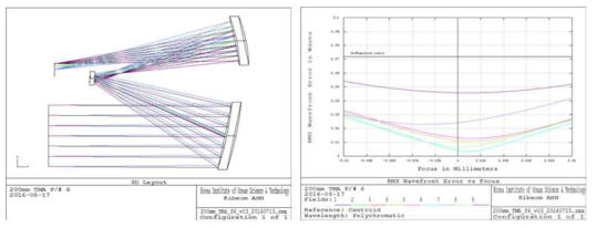 구경 300mm TMA 광학계 설계 layout(좌) 및 RMS Wavefront Error(우)