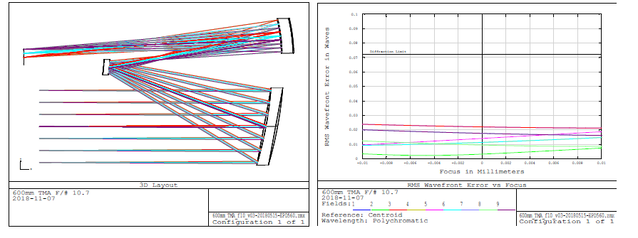 구경 600mm TMA 광학계 Layout(좌) 및 RMS Wavefront Error(우)