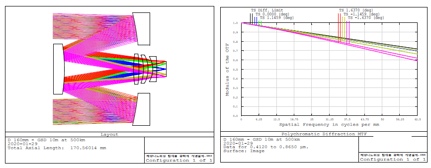 자유형상 광부품 조립/정렬 고도화용 나노위성급 레퍼런스 광학계 Optical Layout(좌) 및 MTF우)