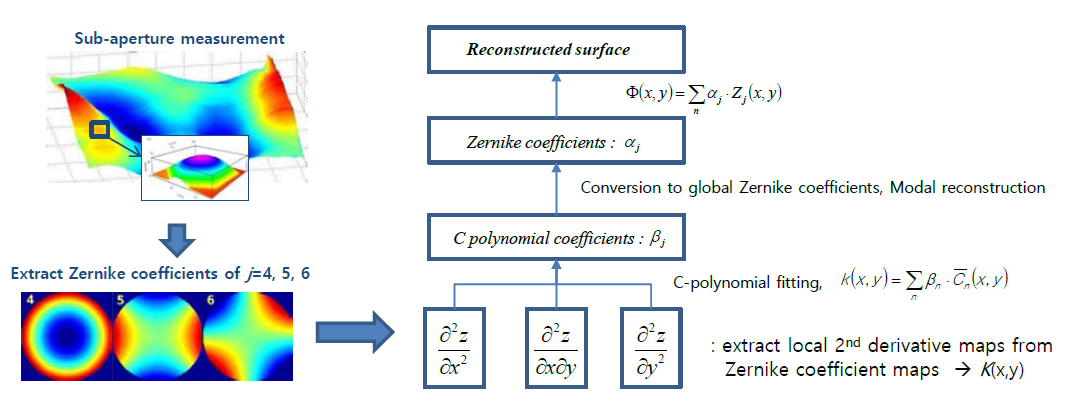 Zernike polynomial 기반 곡률 추출법 및 Modal reconstruction algorithm