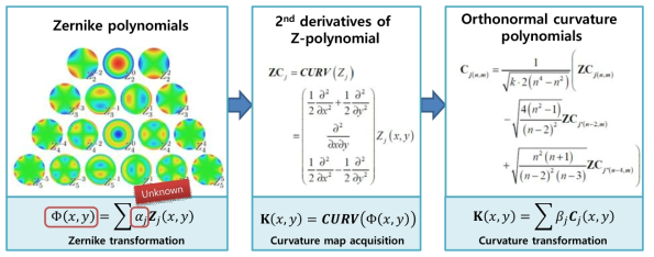 Orthonormal curvature polynomial 의 정의 및 Zernike polynomial 과의 관계