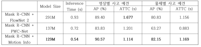 Mask R-CNN(기존 연구)과 YOLO V6의 교통사고 예견 성능 비교