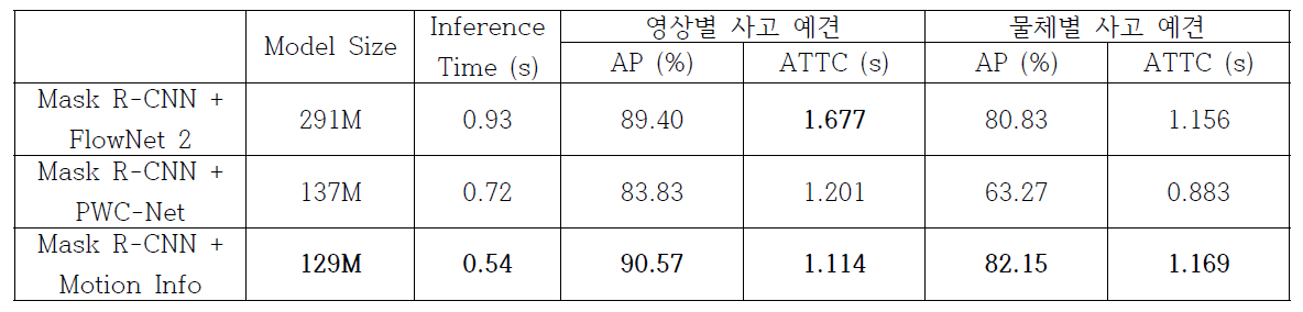 광학 흐름 추정 모델 및 동작 정보에 대한 교통사고 예견 성능 비교