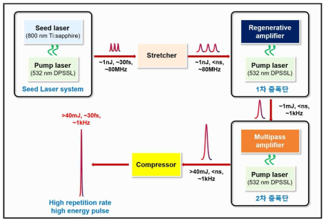 고반복률 고출력 레이저 시스템 구상도
