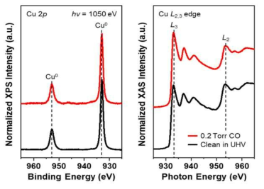 Cu(997) 표면이 CO2 외부압력이 200 mTorr 하에서도 표면의 산화현상이 발견되지 않고 있음을 보여주는 Cu 2p 와 Cu L-edge 결과