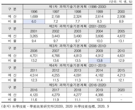 경쟁적 자금의 예산 및 비중 현황(1996–2020)