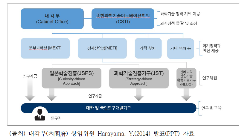 일본 정부의 과학기술정책 및 문부·과학상 운영체계