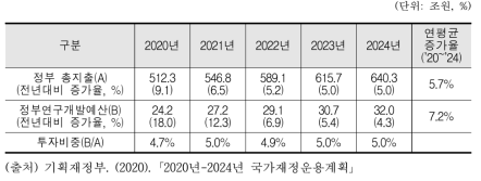 국가재정운용계획의 R&D 분야 중기 투자계획(2020년~2024년)