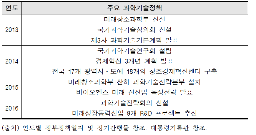 박근혜 정부의 주요 과학기술정책