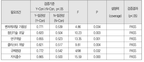 지식재산권 수입의 원인조건별 필요조건(N-일관성) 검증 결과