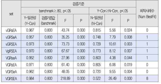 지식재산권 수입의 원인조건 조합별 충분조건 검증 결과