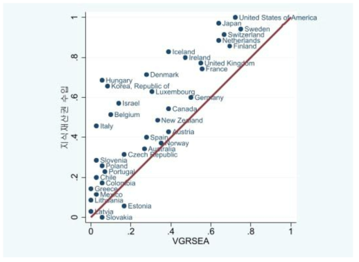 원인조건 조합(VGRSEA)과 지식재산권 수입 간 산점도