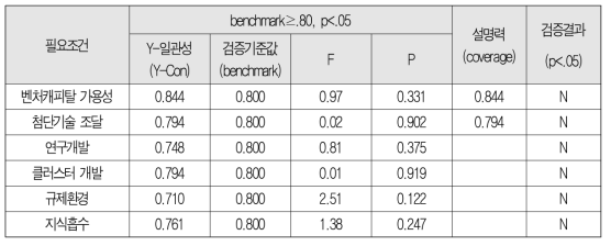 FDI 및 기술이전의 원인조건별 필요조건(Y-일관성) 검증 결과