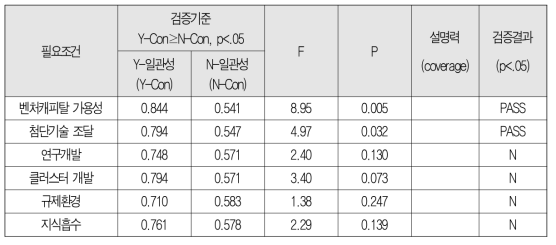 FDI 및 기술이전의 원인조건별 필요조건(N-일관성) 검증 결과