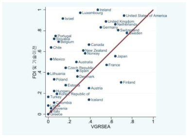 원인조건 조합(VGRSEA)과 FDI 및 기술이전 간 산점도