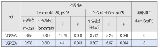 FDI 및 기술이전의 원인조건 조합별 충분조건 검증 결과