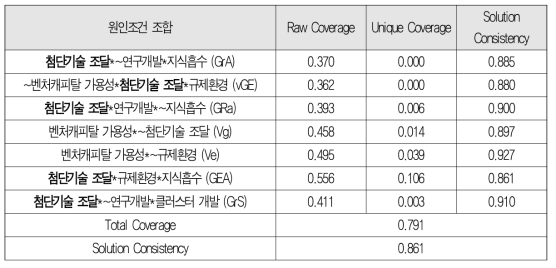 FDI 및 기술이전에 대한 최소 결합요인 모델링 결과