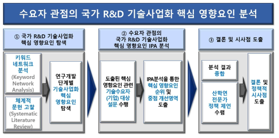 수요자 관점의 국가 R&D 기술사업화 핵심 영향요인 분석 프레임워크