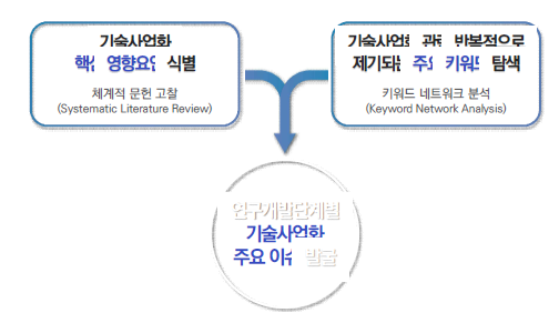 국가 R&D 기술사업화 핵심 영향요인 탐색 분석틀