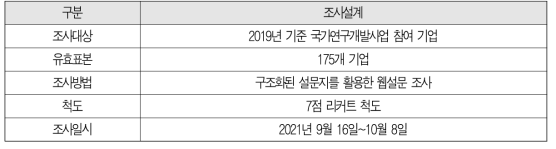 설문조사 개요