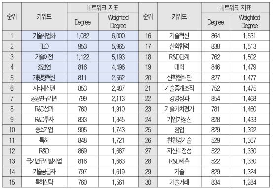 기술이전･사업화 관련 국내학술논문 상위 30개 핵심 키워드 분석 결과