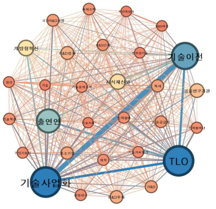 기술이전･사업화 관련 국내학술논문 상위 30개 키워드 네트워크