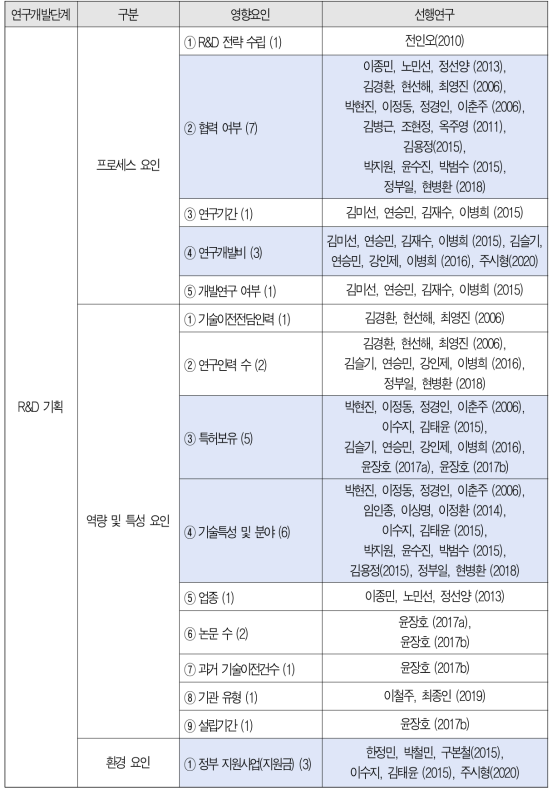 R&D 기획 단계에서의 기술이전･사업화 영향요인 검토 결과