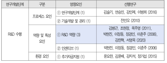 R&D 수행 단계에서의 기술이전･사업화 영향요인