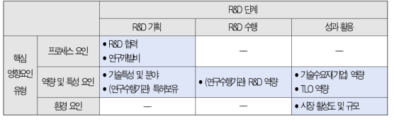 연구개발단계별 기술이전 및 사업화 핵심 영향요인 분석결과