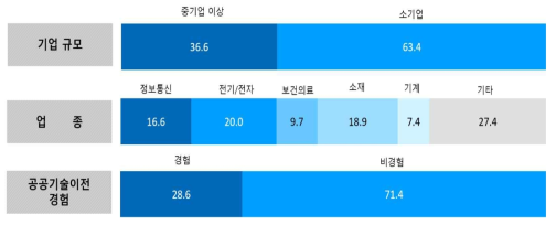 설문 응답 기업들의 항목별 비율 (%)