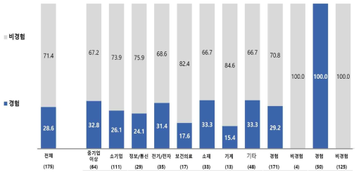 기업규모 및 업종별 공공기술이전 경험 유/무 비율 (%)