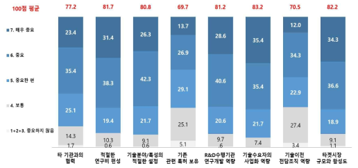 8개 핵심요인 중요도 인식 (100점 만점)