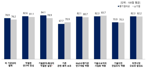 기업규모별 8개 핵심요인 중요도 인식 (100점 만점)