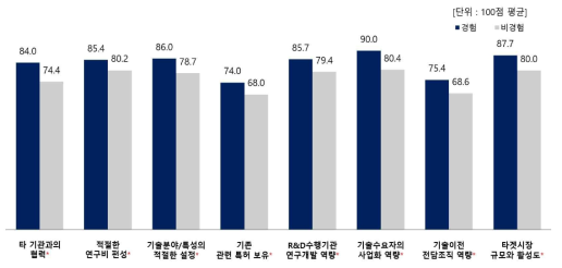 공공기술이전 경험별 8개 핵심요인 중요도 인식 (100점 만점)