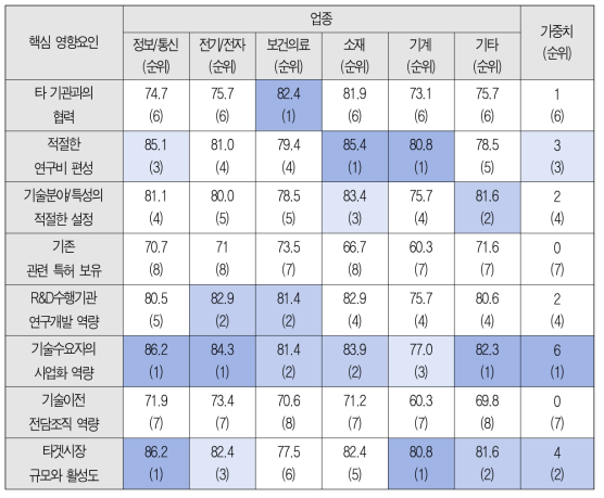 업종별 8개 핵심요인 중요도 인식