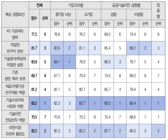 8개 핵심 영향요인 중요도 인식(100점 만점) 및 순위