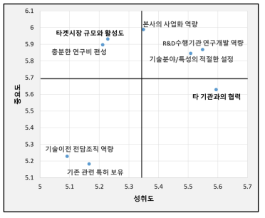 기술사업화 8개 핵심 영향요인 IPA 매트릭스